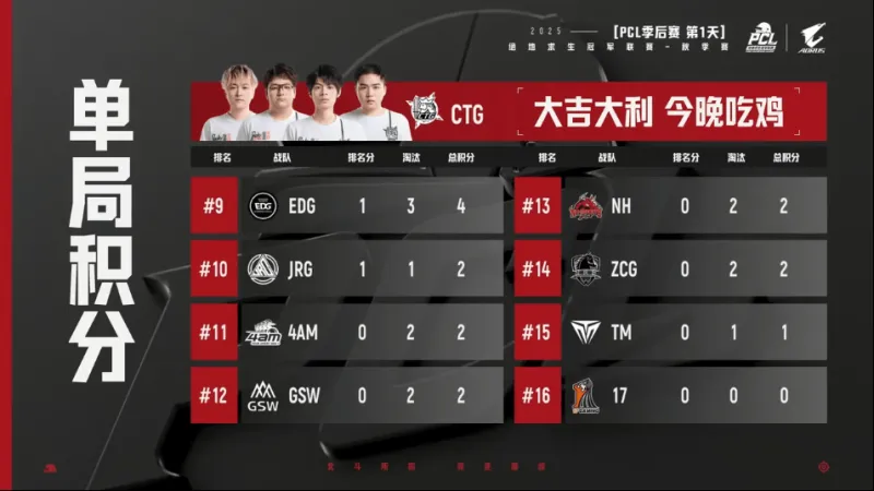 PCL秋季赛季后赛D1R1：绝望高楼！CTG吃鸡，单局6淘汰