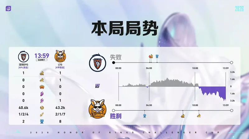 开云体育官网-DYG 3-1 LTG：小乐关羽一往无前，DYG强势挺进十六强