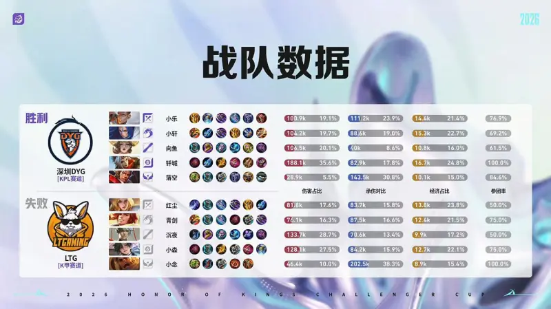 开云体育官网-DYG 3-1 LTG：小乐关羽一往无前，DYG强势挺进十六强