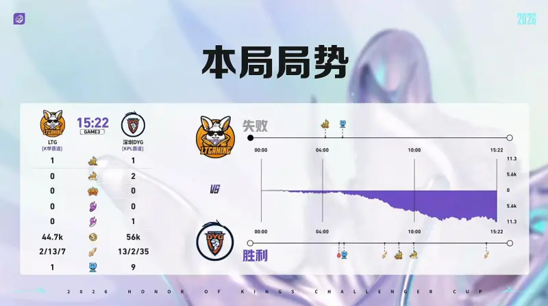 开云体育官网-DYG 3-1 LTG：小乐关羽一往无前，DYG强势挺进十六强