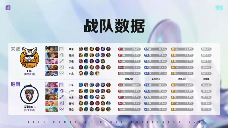 开云体育官网-DYG 3-1 LTG：小乐关羽一往无前，DYG强势挺进十六强