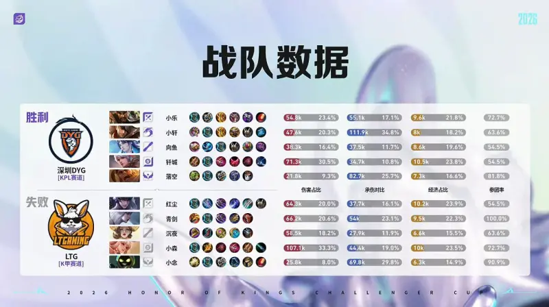 开云体育官网-DYG 3-1 LTG：小乐关羽一往无前，DYG强势挺进十六强